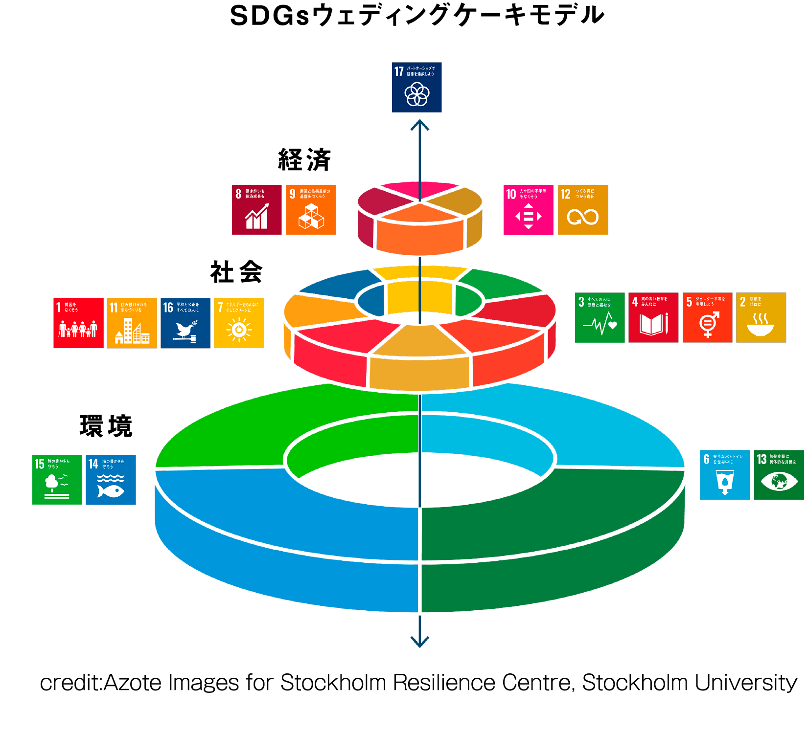 SDGsウェディングケーキモデル credit: Azote Images for Stockholm Resilience Centre, Stockholm University