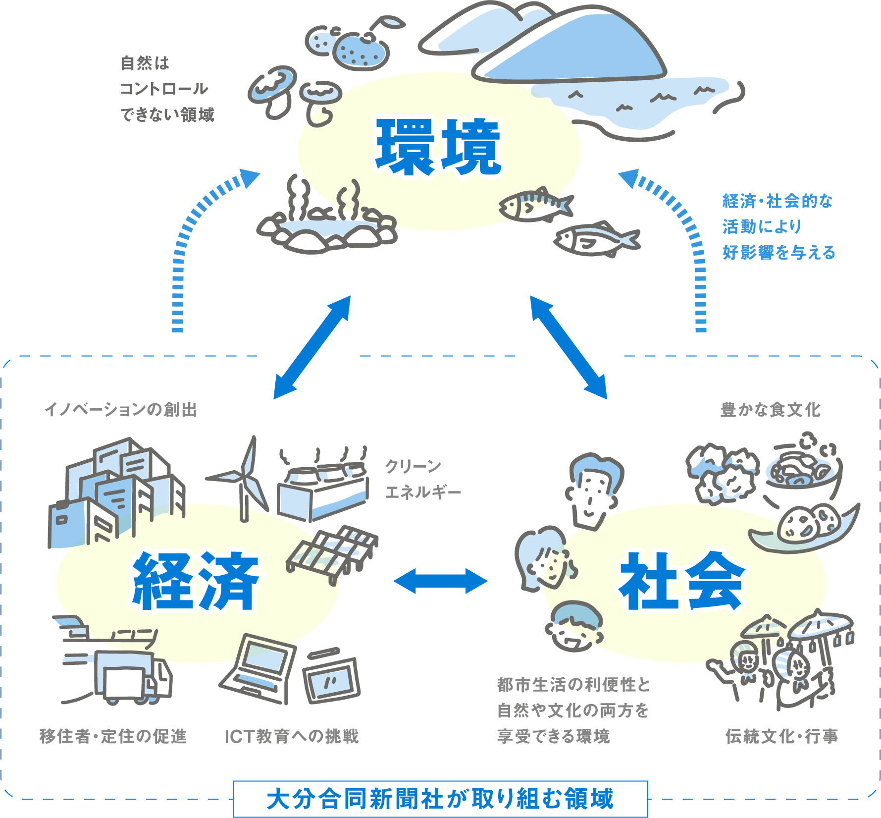 [環境]自然はコントロールできない領域｜【大分合同新聞社が取り組む領域】経済・社会的な活動により好影響を与える[経済]イノベーションの創出、クリーンエネルギー、移住者・定住の促進、ICT教育への挑戦[社会]豊かな食文化、伝統文化・行事、都市生活の利便性と自然や文化の両方を享受できる環境